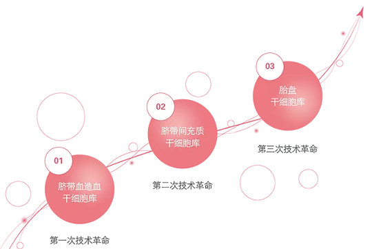 汉氏联合干细胞存储