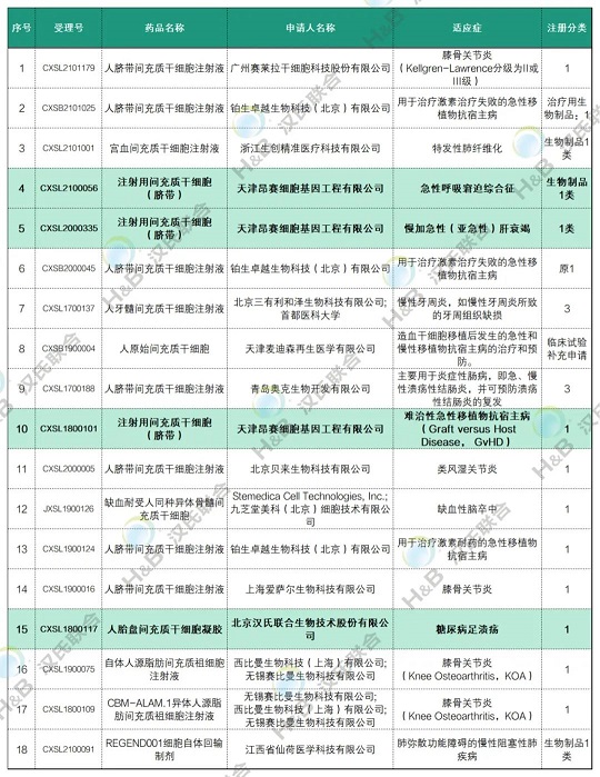 干细胞临床发展现状