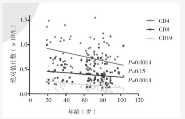 免疫细胞存储