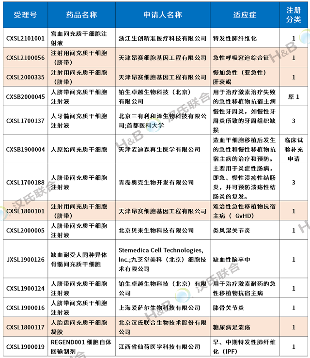 汉氏联合干细胞新药